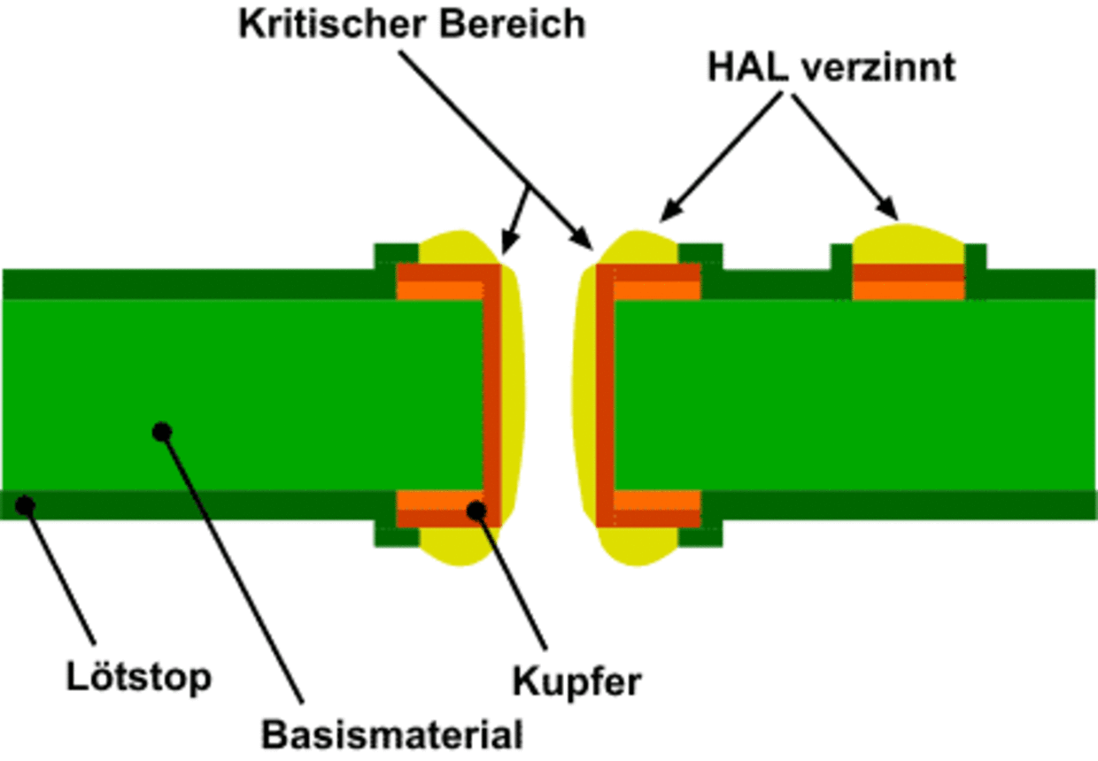 Beispiel für HAL-Oberfläche