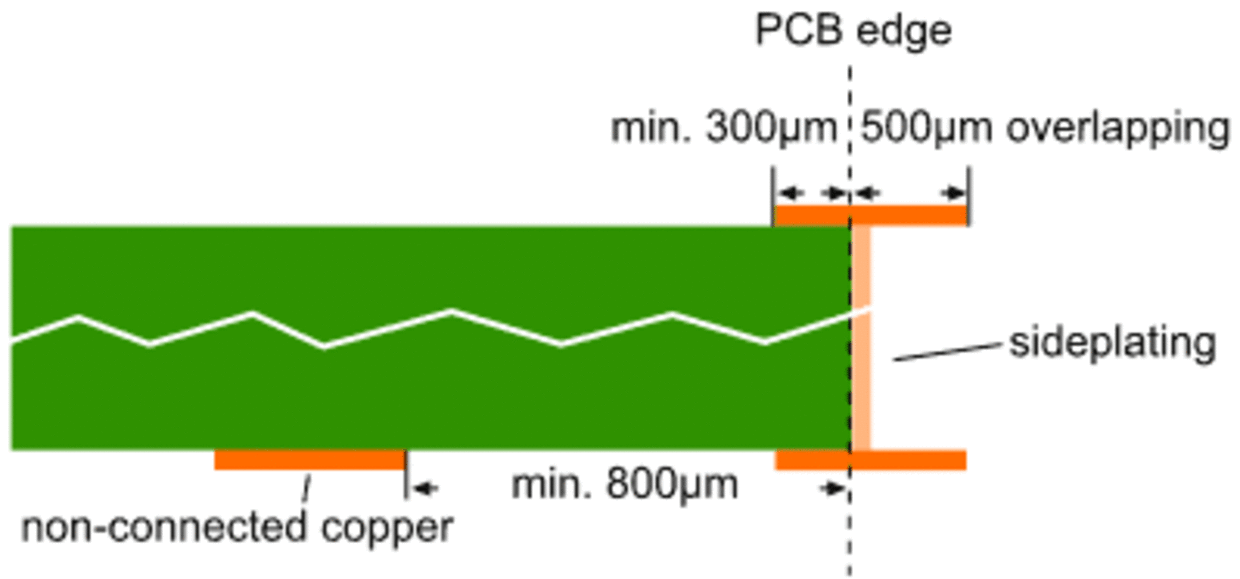 PCB sideplating parameters