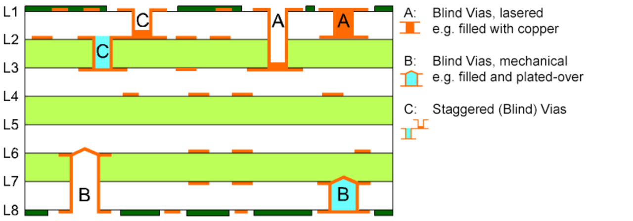 Design parameters for printed circuit board blind vias.