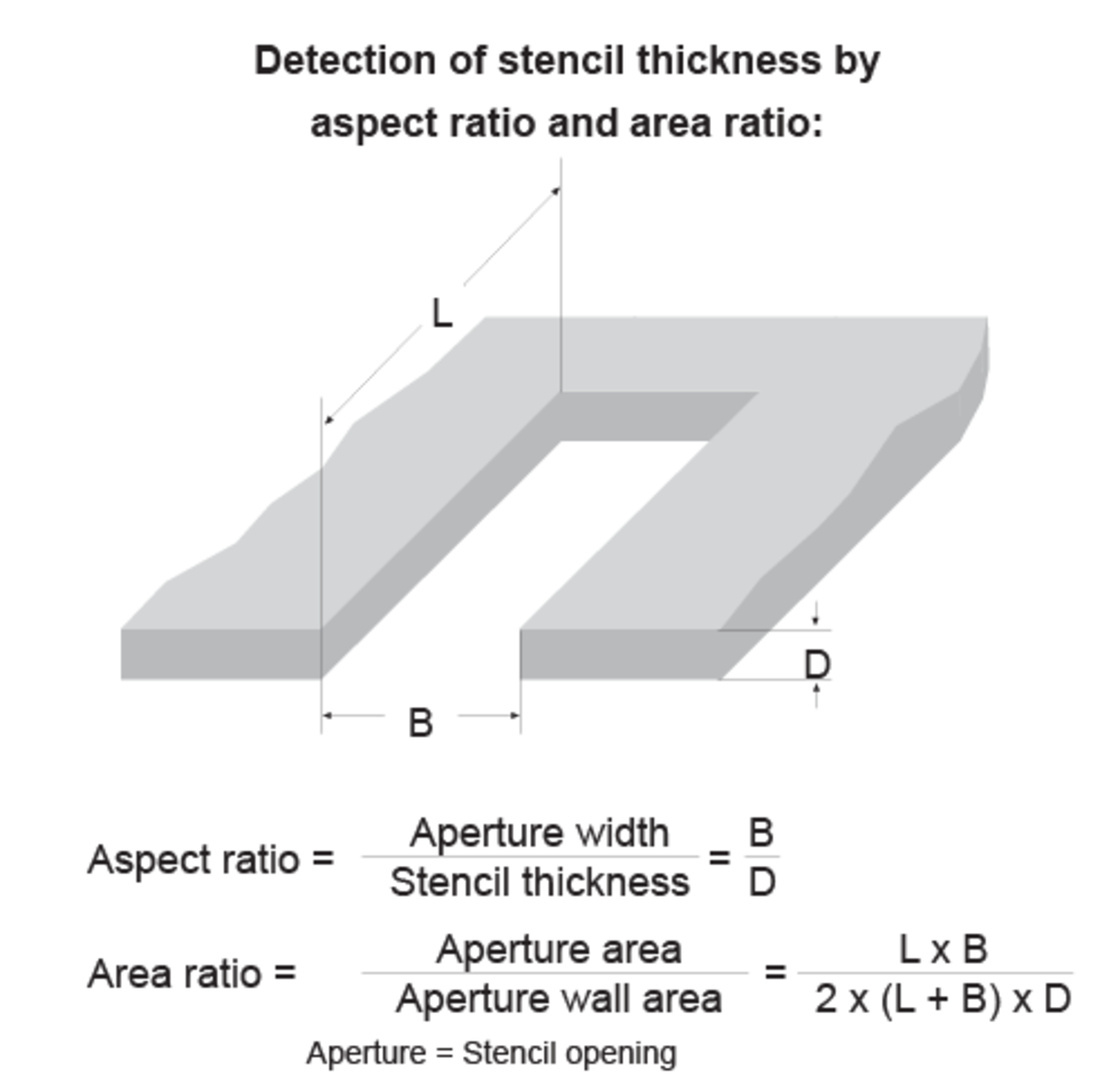 SMD stencil thickness calculation by aspect ratio and area ratio