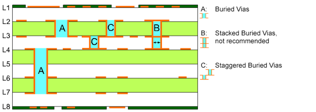 Design parameters for printed circuit board buried vias.